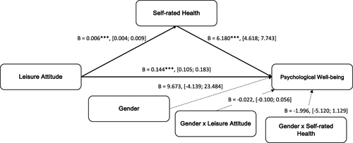 Figure 2 Moderated mediation analysis model: leisure attitude (independent variable), self-rated health (mediating variable), gender (moderating variable) and psychological well-being (dependent variable).