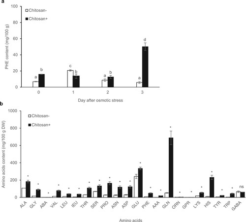 Figure 7. PHE in rice leaves on days 1, 2, and 3 (a) and amino acid compositions on day 3 with and without chitosan treatment under osmotic stress (b). Data are presented as mean ± SD derived from 3 independent repeats. Different lowercase letters indicate significant differences (p < 0.05).