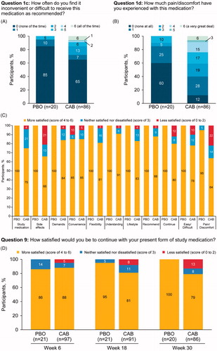 Figure 2 Assessments of patient-reported outcomes on the (A, B) Study Medication Questionnaire at Week 30 and (C) Study Medication Satisfaction Questionnaire, status version at Week 30 and (D) at Weeks 6, 18, and 30.CAB, cabotegravir; PBO, placebo.