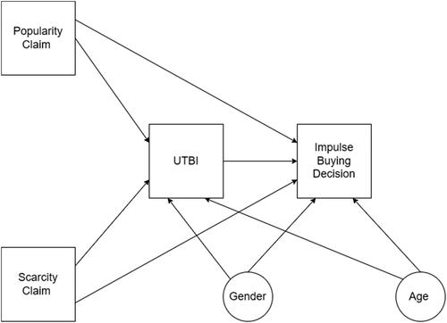 Figure 1. Research Model.