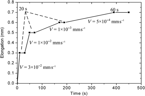 Figure 11. Definition of the successive stages constituting a single complex tensile test.