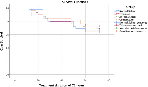 Figure 2 Kaplan Meier survival curve in non-survival subjects within 72 hours of observation.