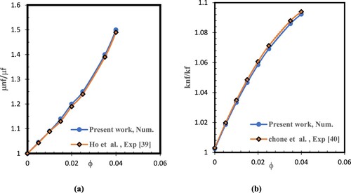 Figure 5. (a) validation the dynamic viscosity ratio with experimental of Ho et al. [Citation39] (b) validation of thermal conductivity ratio with Chon et al. [Citation40].