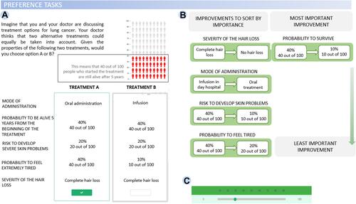 Figure 2 Illustration of PREFER survey. (A) DCE task probing participants to choose between two alternative treatment options given a set of attributes; (B) SW task requiring participants to sort attributes by importance, then (C) assign a weight (0–100) to each.