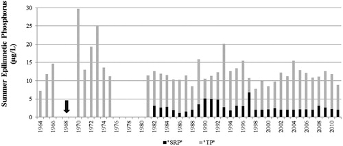 Figure 6. Mean summer (Jun–Sep) epilimnetic TP and SRP concentrations. Arrow indicates wastewater diversion in 1968. No significant trends.
