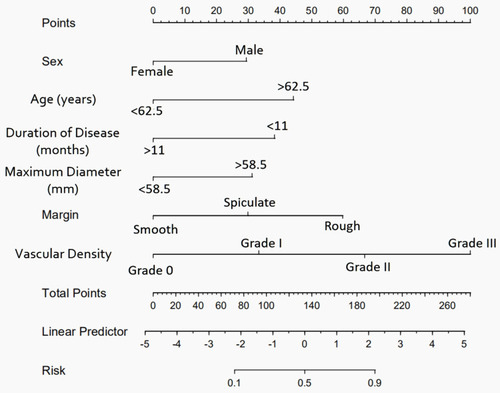 Figure 4 The nomogram of the predictive model for malignancy in patients with STTs. To use this nomogram, an individual patient’s value is located on each variable axis, and a line is drawn upward to determine the number of points received for each variable value. The sum of these numbers is located on the total points axis, and a line is drawn downward to the Risk axis to determine the likelihood of malignancy.