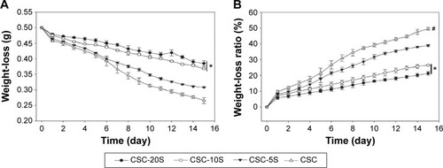 Figure 8 Weight loss of CSC/SBA-15 with different mass ratios immersed in Tris-HCl solution.Notes: (A) Weight loss of CSC/SBA-15 compared to CSC and CSC-5S, *P<0.05. (B) Degradation rate of CSC/SBA-15 compared to CSC and CSC-5S, *P<0.05; compared to CSC-10S, #P<0.05.Abbreviations: CSC, calcium sulfate cement; SBA-15, silica-based mesoporous material.