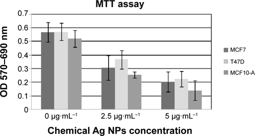 Figure S3 Antiproliferative efficacy of the Ag NPs produced by synthetic methods at different concentrations.Notes: MTT assay was used on MCF7, T47D, and MCF10-A. All values are expressed as the means of the difference between optical density at 570 and 690 nm ± standard deviation.Abbreviations: Ag NPs, silver nanoparticles; OD, optical density; MTT, 3-(4,5-dimethylthiazol-2-yl)-2,5-diphenyltetrazolium bromide.