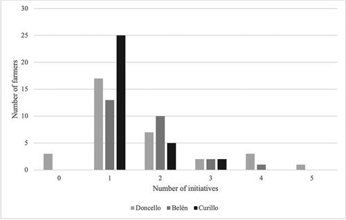 Figure 2. Farmer participation in development initiatives.