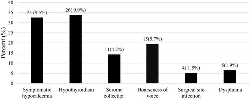 Figure 2 Overall post-thyroidectomy complications at first (within 1 to 2 weeks postoperative) follow up visit.