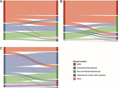 Figure 3. Linkages analysis of different sexual risk behaviour groups with the main HIV-1 subtypes in the network. The colour indicates the different sexual contact risk groups. (A) The Sankey diagram of CRF01_AE. (B) The Sankey diagram of CRF07_BC. (C) The Sankey diagram of other HIV-1 subtypes.