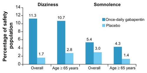 Figure 4 Percentage of safety population reporting dizziness and somnolence for all patients (overall) and the subgroup of patients aged ≥65 years.Adapted from Sweeney et al.Citation25