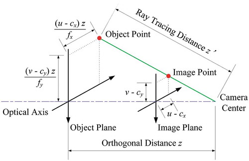 Figure 3. Projecting the ray tracing distance z′ into the orthogonal distance z