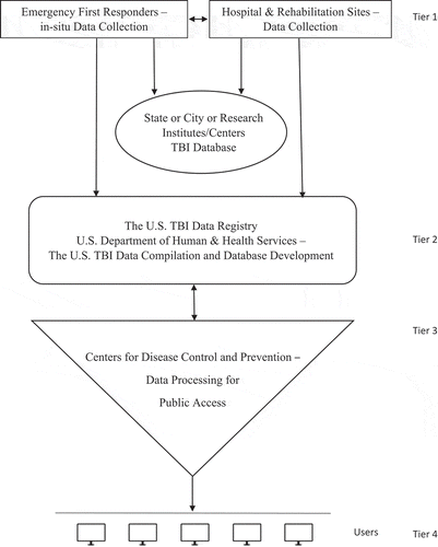 Figure 1. Topology of the proposed U.S. TBI data infrastructure framework.