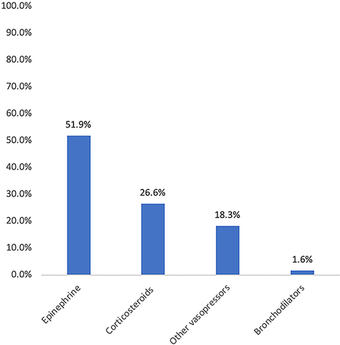 Figure 2 Proportion (%) of cases receiving different medicines as the first treatment.