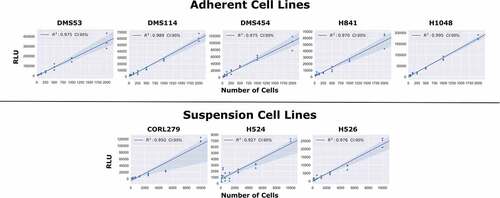 Figure 2. Comparison of Static Luminescent Signal and Cell Count. A range of cell lines were serially diluted by a factor of 2 from either 10,000 cells (suspension lines) or 2,000 cells (adherent lines). Assay reagents were then added to the wells and the plate was allowed to equilibrate for 1 hour. The luminescence measurements were then obtained, with the above graph showing the regression values among the static measurements of luminescence compared to varying cell seeding densities.