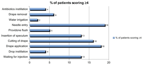 Figure 1 Distribution of patients’ responses of significant discomfort (score ≥ 4) for each step of the intravitreal injection procedure.
