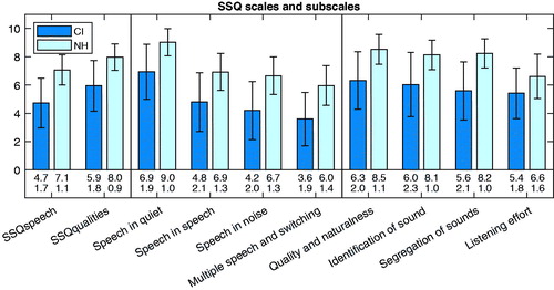 Figure 4. Mean values on the speech and qualities scales and pragmatic subscales of the Speech, spatial and qualities (SSQ) questionnaire for the CI group and the NH group. Error bars indicate the standard deviation. Numbers of mean and SD are given below the bars.