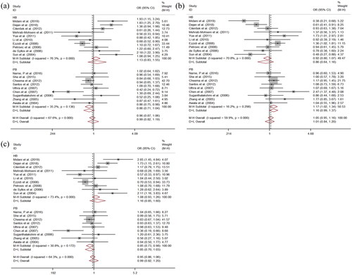 Figure 3. Forest plot for the association between diabetic retinopathy risk and eNOS 4b/a polymorphism for dominant model (a), additive model (b) and heterozygote model (c) in the HB-PB group. The red diamond represents the summary or value. Gray squares indicate the or in each study. The horizontal line symbolizes 95% CI. The vertical dashed line means the overall pooled or value. The vertical solid line is at the null value (or = 1.0).