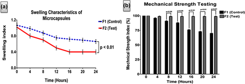 Figure 3. Swelling characteristics of β-cell-containing microencapsulated formulas F1 and F2 (a) and mechanical strength testing of β-cell-containing microcapsules F1 and F2.