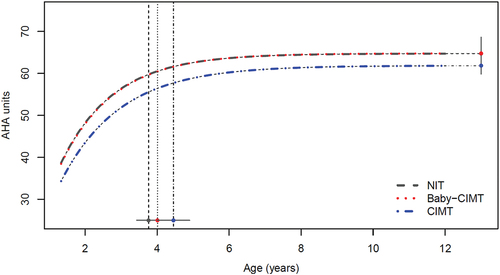 Figure 1. Developmental trajectories of hand use in three training groups of children aged 18 months to 12 years old, where intensive training occurred before 7 years of age. The vertical dotted lines represent the group-wise Age-90 values and corresponding 95% CIs. Note that the black (NIT) and red (Baby-CIMT) curves lie very close to each other.