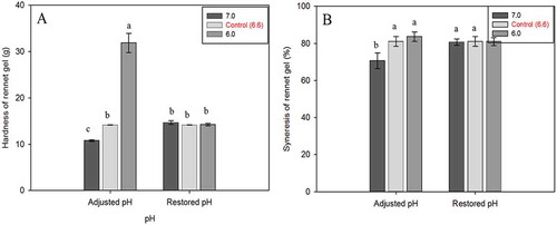 Figure 9. A: Gel hardness and B: syneresis of rennet-induced gels made from adjusted and restored milk pH. Gels were formed at 30°C for 6 h.