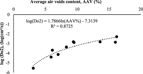 Figure 17. Correlation between the coefficient of oxygen diffusion (Do2) and air voids content (AAV%) (derived from experimental measurements of (Wen and Wang Citation2018)).
