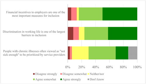 Figure 1. Percentage of respondents agreeing/disagreeing with statements regarding barriers, measures, and possibilities for labor market inclusion of people with chronic illnesses (N = 38).