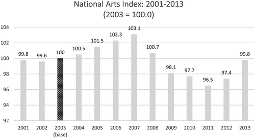 Figure 1. National Arts Index: 2001–2013.