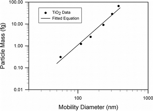 Figure 5. The TiO2 particle mass as a function of mobility diameter. The solid line is the fitted power (Equation (Equation17[17] )).