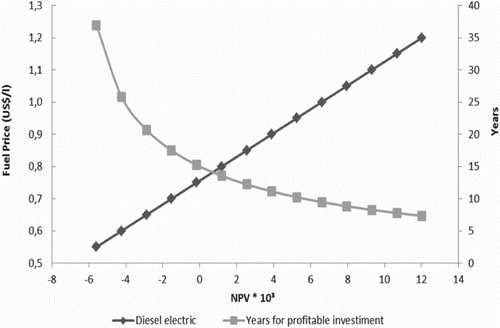 Figure 4. Breakeven for additional investment cost of diesel-electric system compared to diesel system.