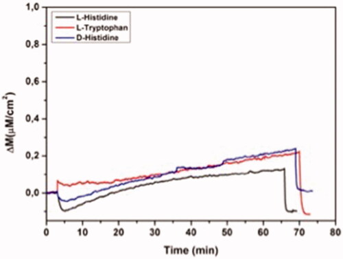 Figure 7 Real-time responses of NIP QCM biosensor against aqueous solutions for l-histidine, D-histidine, l-tryptophan. Experimental conditions; pH 7.4, flow rate: 1.0 mL/min, concentration of l-histidine, d-histidine, l-tryptophan: 96.6 µM.