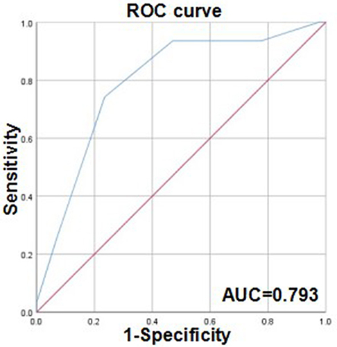 Figure 5 The diagnostic performance of CLIC1 for BC by ROC curve.