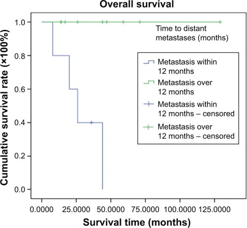 Figure 1 Kaplan–Meier curves of overall survival (OS) of 14 metastasis patients with primary angiosarcoma of breast.