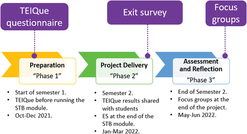 Figure 1. Timeline of the project.