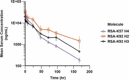 Figure 5. Pharmacokinetics of rat albumin-knob domain fusion proteins. Quantification of compound levels in plasma was performed by FLISA, following dosing of RSA-K92 H2, RSA-K92 H3 and RSA-K57 H4 at 5 mg/kg IV in Sprague Dawley rats