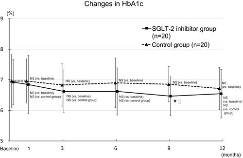 Figure 3 Changes in HbA1c in the SGLT-2 inhibitor and control groups. *p < 0.05 vs. baseline; †p < 0.05 vs. the control group.Abbreviations: HbA1c, glycated hemoglobin; NS, not significant; SGLT-2, sodium-glucose cotransporter-2.