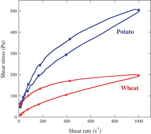 Figure 5. Shear stress versus shear rate curves of native wheat (▲) and potato (■) starch pastes prepared at different concentrations: 16% (w/v) for wheat starch and 8% (w/v) for potato starch.