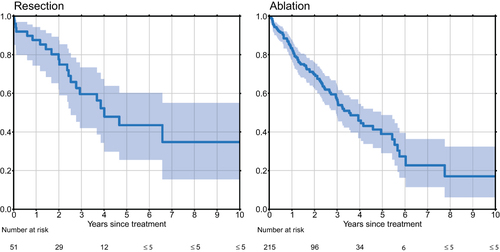 Figure 1 The cause-specific survival in the resection and ablation cohorts. Left: resection, right: ablation. The cause-specific survival is the survival probability observed in a hypothetical world where death from non-HCC causes is literally impossible. Consequently, the cause-specific survival is 100% if treatment eliminates the risk of death from HCC, and it is 0% if everybody dies from HCC despite treatment.