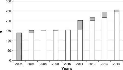 Figure 4 Number of newly diagnosed COPD patients each year from 2006 to 2014 in Matsuura.