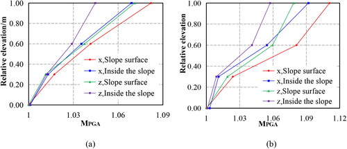 Figure 12. MPGA change rule of the slope when inputting the WE wave (0.1 g): (a) Model 1; (b) Model 2.