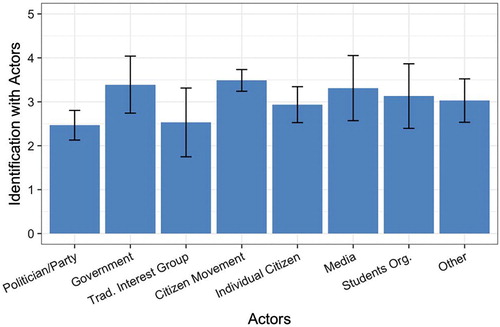 Figure 4. Reported level of identification with different types of actors. Error bars indicate 95 percent confidence interval.