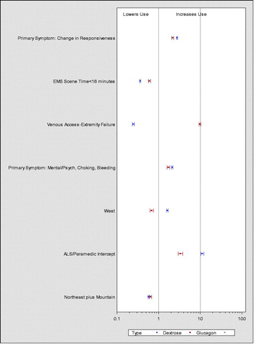 Figure 1. Odds ratios and 95% confidence intervals from two multivariable logistic regression models: Emergency medical services (EMS) use of (1) glucagon and (2) dextrose in National Emergency Medical Services Information System (NEMSIS) 2013.