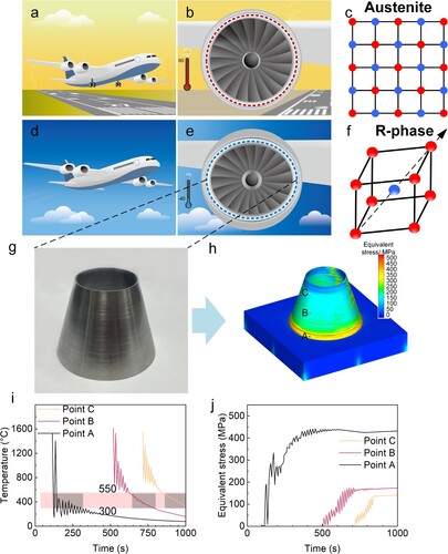 Figure 1. Application of 4D printing technology in the design of variable-geometry inlets for aero engines. (a)-(f) Civil aircraft at takeoff and cruise and the corresponding inlet shapes and the corresponding crystal structures of NiTi alloys. (a) Aircraft during the takeoff phase; (b) Circular design of the inlet during takeoff to accommodate low-speed, high-volume air intake with a working temperature of approximately 60°C; (c) State of the NiTi shape memory alloy material in the inlet duct during takeoff, in the austenite phase; (d) Aircraft during high-altitude cruising; (e) Elliptical design of the inlet during cruising to optimise aerodynamic performance in high-speed airflow with an ambient temperature of approximately −40°C; (f) State of the NiTi shape memory alloy material in the inlet duct during high-altitude cruising, in the R-phase state. (g)-(i) 4D printed inlet and finite element analysis (FEA) of the printing process. (g) 4D printed NiTi inlet after lathe milling process. (h) Residual stresses distribution of the as-printed inlet and 3 observation points marked as point A, point B and Point C in the 5th, 25th and 45th layer, respectively. (i) Thermal history of the three points. (J) Von Mises stress evolution of the three points.