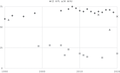 Figure 1. Support for abortion on request in the Visegrad Four countries from 1990 to 2020.