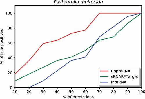 Figure 9. Percentage of Pasteurella multocida confirmed interacting sRNA-mRNA pairs (recall) as a function of percentage top predicted interacting pairs.