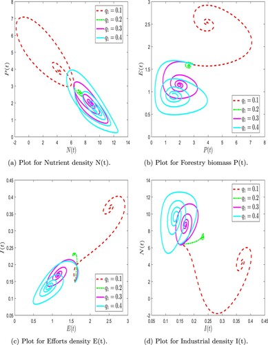 Figure 16. Numerical simulation of forestry biomass model (Equation31(31) FFP0+Dtψ,φN(t)=Q−βP−d1N,FFP0+Dtψ,φP(t)=r(N)P(1−PK)−q1PE−d2PE+γP,FFP0+Dtψ,φE(t)=q1(p−τ)PE+pd2PE−cE,FFP0+Dtψ,φI(t)=αE+μI(1−PK)−d3I.(31) ) at arbitrary values of q1 with ψ=0.99. (a) Plot for Nutrient density N(t). (b) Plot for Forestry biomass P(t). (c) Plot for Efforts density E(t) and (d) Plot for Industrial density I(t).