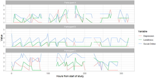 Figure 3. Raw scores of variables across time for three randomply selected participants.