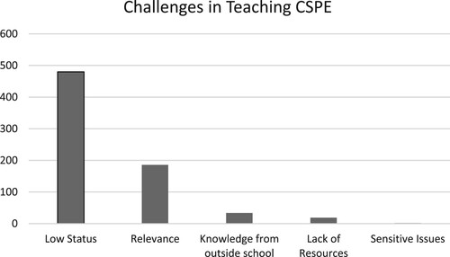 Figure 1. Bar chart of coding references for the theme of challenges.