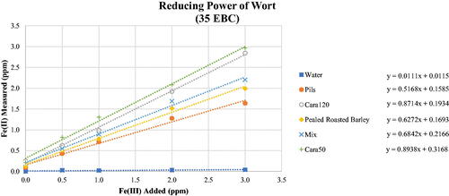 Figure 1. Reducing power of wort, quantified by the reduction of Fe(III).